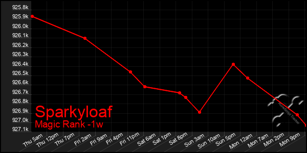 Last 7 Days Graph of Sparkyloaf