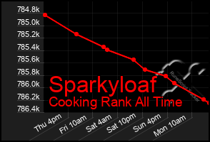 Total Graph of Sparkyloaf