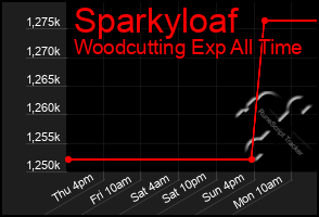 Total Graph of Sparkyloaf