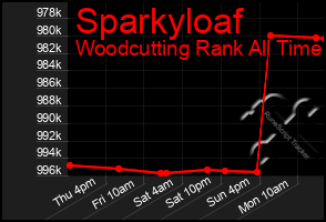 Total Graph of Sparkyloaf