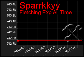 Total Graph of Sparrkkyy