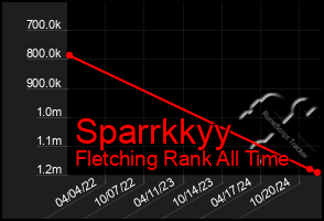 Total Graph of Sparrkkyy