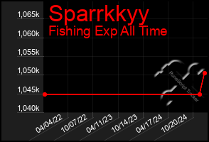 Total Graph of Sparrkkyy