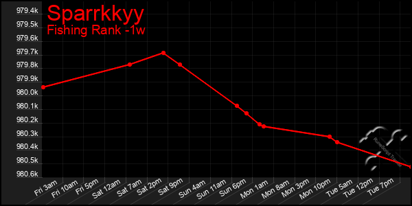 Last 7 Days Graph of Sparrkkyy