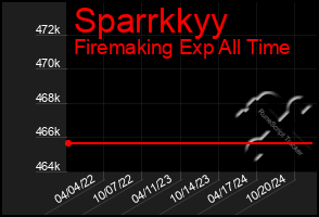 Total Graph of Sparrkkyy