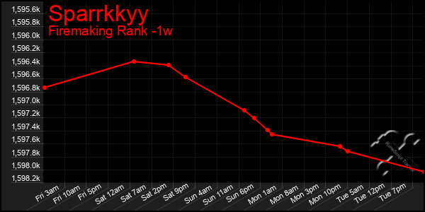 Last 7 Days Graph of Sparrkkyy