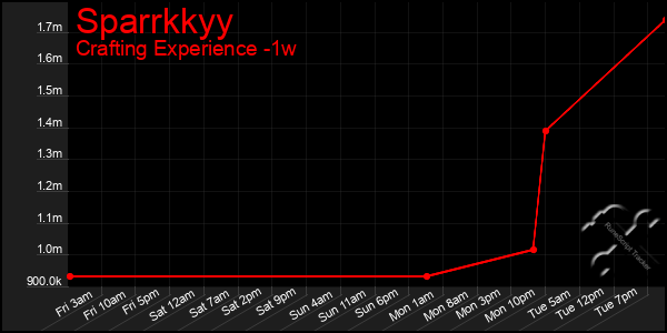 Last 7 Days Graph of Sparrkkyy