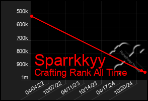 Total Graph of Sparrkkyy