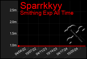 Total Graph of Sparrkkyy