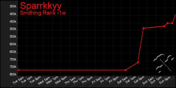 Last 7 Days Graph of Sparrkkyy