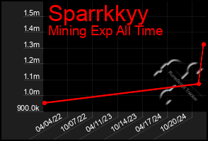 Total Graph of Sparrkkyy