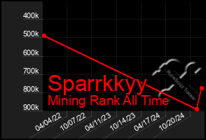 Total Graph of Sparrkkyy