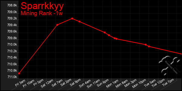 Last 7 Days Graph of Sparrkkyy