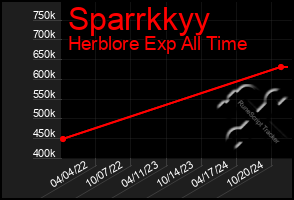 Total Graph of Sparrkkyy