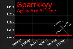 Total Graph of Sparrkkyy