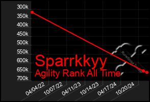 Total Graph of Sparrkkyy