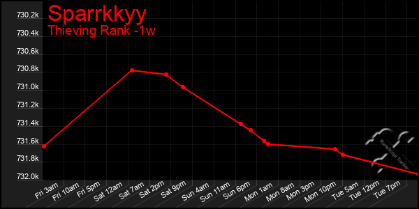 Last 7 Days Graph of Sparrkkyy