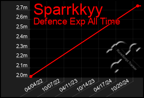 Total Graph of Sparrkkyy