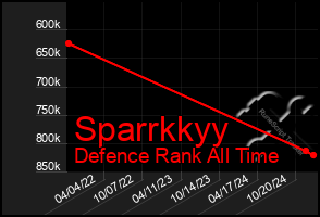 Total Graph of Sparrkkyy