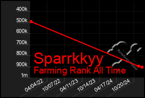 Total Graph of Sparrkkyy