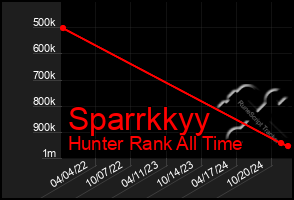 Total Graph of Sparrkkyy