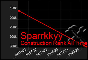 Total Graph of Sparrkkyy