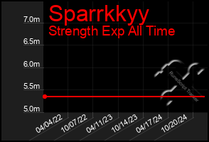 Total Graph of Sparrkkyy