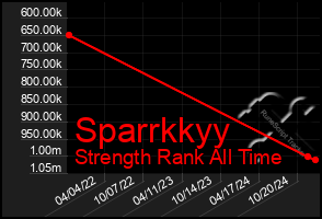 Total Graph of Sparrkkyy