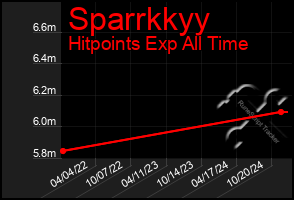 Total Graph of Sparrkkyy