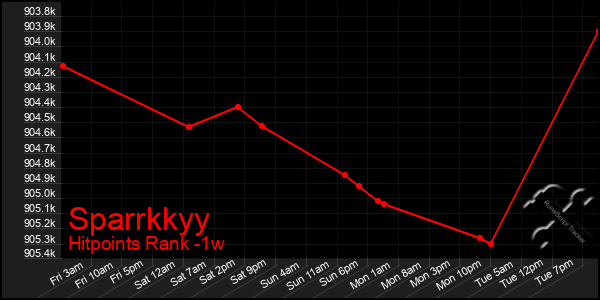 Last 7 Days Graph of Sparrkkyy