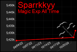 Total Graph of Sparrkkyy