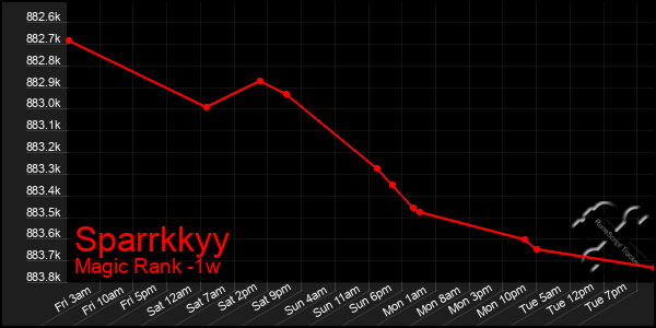 Last 7 Days Graph of Sparrkkyy