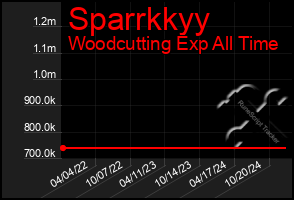 Total Graph of Sparrkkyy