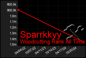 Total Graph of Sparrkkyy