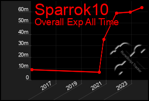 Total Graph of Sparrok10