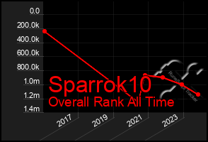 Total Graph of Sparrok10