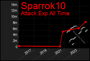 Total Graph of Sparrok10