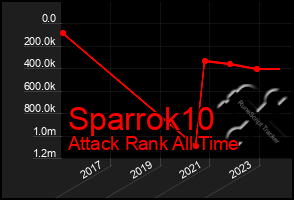 Total Graph of Sparrok10