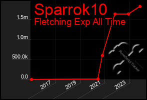 Total Graph of Sparrok10