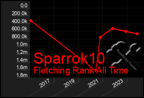 Total Graph of Sparrok10