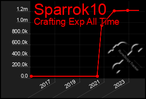 Total Graph of Sparrok10