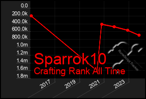 Total Graph of Sparrok10