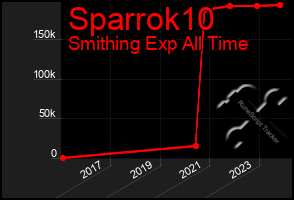 Total Graph of Sparrok10