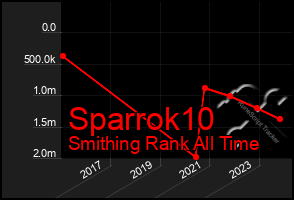 Total Graph of Sparrok10