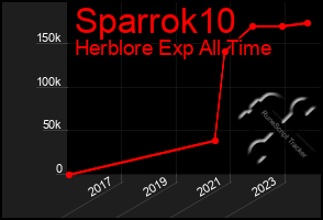 Total Graph of Sparrok10