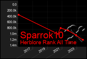 Total Graph of Sparrok10