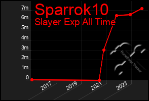 Total Graph of Sparrok10