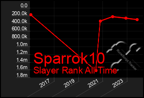 Total Graph of Sparrok10