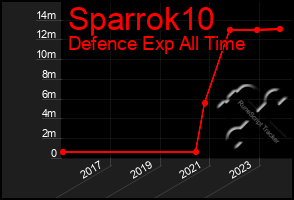 Total Graph of Sparrok10