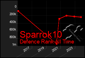 Total Graph of Sparrok10